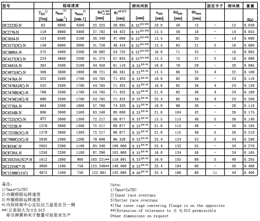 DC单向内芯技术参数表.png